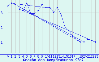 Courbe de tempratures pour Makkaur Fyr