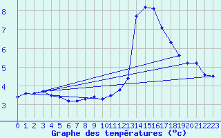 Courbe de tempratures pour Langres (52) 