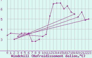 Courbe du refroidissement olien pour Combs-la-Ville (77)