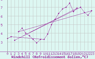 Courbe du refroidissement olien pour Renwez (08)