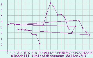 Courbe du refroidissement olien pour Col de Porte - Nivose (38)