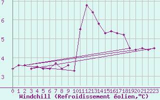Courbe du refroidissement olien pour Hd-Bazouges (35)