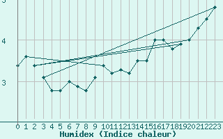 Courbe de l'humidex pour Sunne