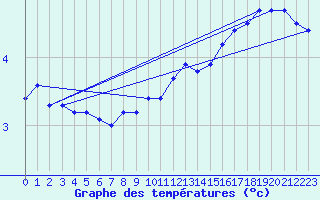 Courbe de tempratures pour Anholt