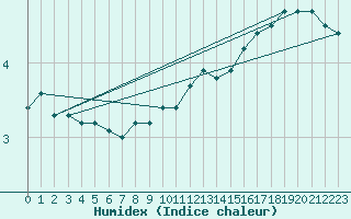 Courbe de l'humidex pour Anholt