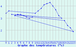 Courbe de tempratures pour Albi (81)