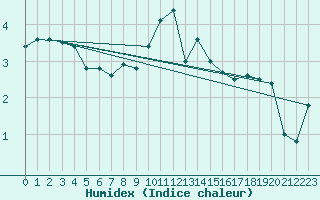 Courbe de l'humidex pour Cimetta