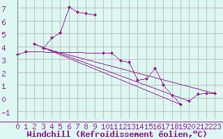 Courbe du refroidissement olien pour Saint-Amans (48)