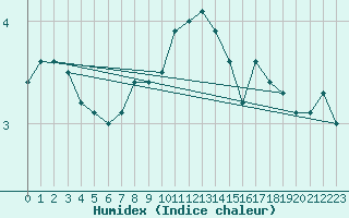 Courbe de l'humidex pour Olpenitz