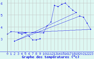 Courbe de tempratures pour Brion (38)