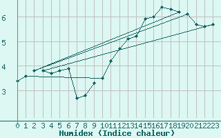 Courbe de l'humidex pour Creil (60)