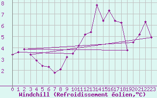 Courbe du refroidissement olien pour Cressier