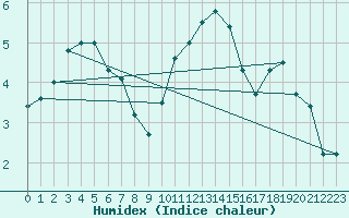 Courbe de l'humidex pour Dunkeswell Aerodrome