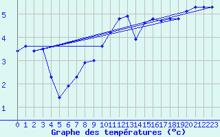 Courbe de tempratures pour Auffargis (78)