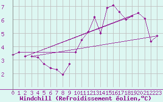Courbe du refroidissement olien pour Jarnages (23)