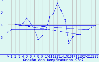 Courbe de tempratures pour Kyritz