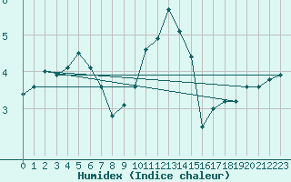 Courbe de l'humidex pour Kyritz