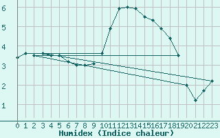 Courbe de l'humidex pour Haegen (67)