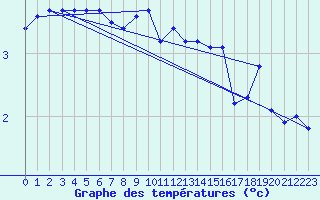 Courbe de tempratures pour Strommingsbadan