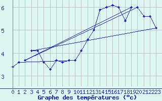 Courbe de tempratures pour Grimsey