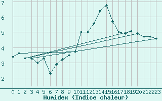 Courbe de l'humidex pour Arkona