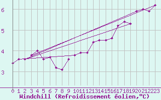 Courbe du refroidissement olien pour Epinal (88)