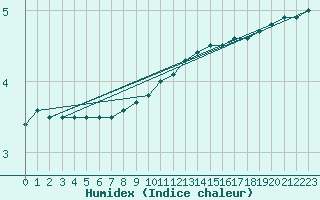 Courbe de l'humidex pour Weiden