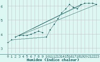 Courbe de l'humidex pour Montroy (17)