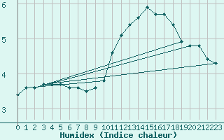 Courbe de l'humidex pour Vendme (41)