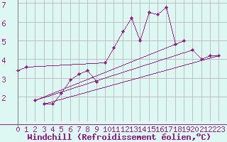 Courbe du refroidissement olien pour Brest (29)