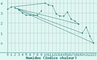 Courbe de l'humidex pour Emden-Koenigspolder