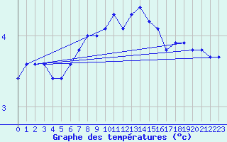 Courbe de tempratures pour Bad Salzuflen