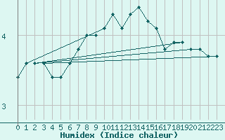 Courbe de l'humidex pour Bad Salzuflen