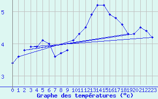 Courbe de tempratures pour Fedje