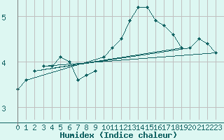 Courbe de l'humidex pour Fedje