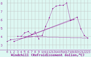 Courbe du refroidissement olien pour Charleroi (Be)