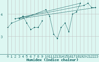 Courbe de l'humidex pour Zamosc