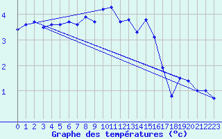 Courbe de tempratures pour Luedenscheid