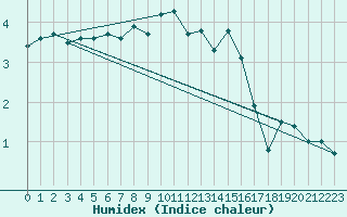 Courbe de l'humidex pour Luedenscheid