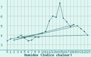 Courbe de l'humidex pour Idar-Oberstein
