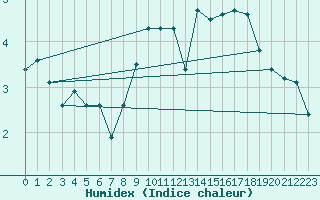 Courbe de l'humidex pour Bremerhaven