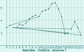 Courbe de l'humidex pour Sausseuzemare-en-Caux (76)