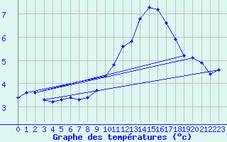 Courbe de tempratures pour Dounoux (88)