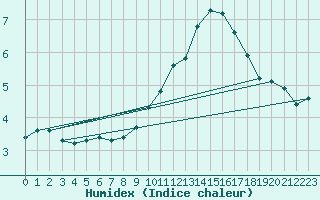 Courbe de l'humidex pour Dounoux (88)