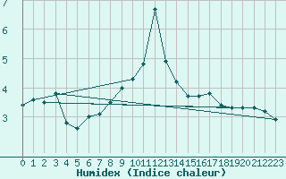 Courbe de l'humidex pour Oehringen