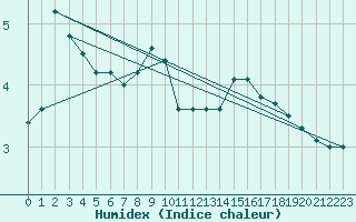 Courbe de l'humidex pour Loznica