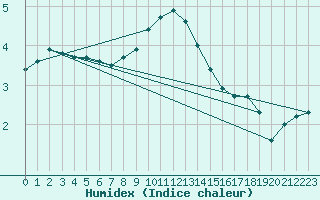 Courbe de l'humidex pour Oberstdorf