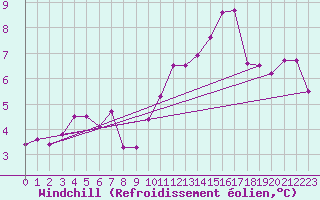 Courbe du refroidissement olien pour Finner