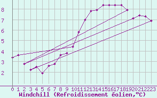 Courbe du refroidissement olien pour Vendme (41)