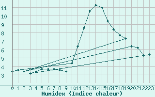 Courbe de l'humidex pour Lobbes (Be)